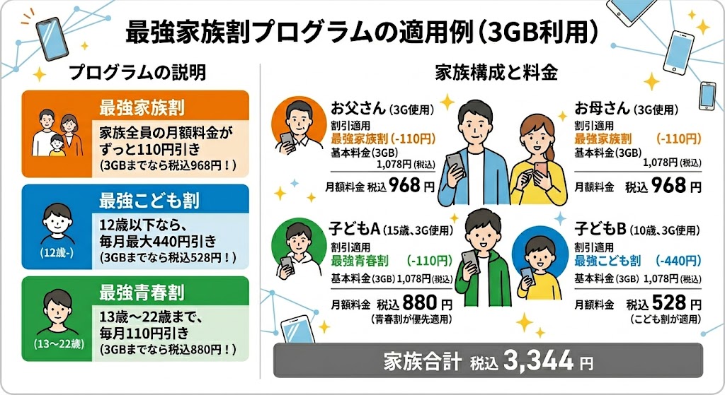 楽天モバイルの「最強家族割プログラム」の適用例を示すインフォグラフィック。4人家族(お父さん、お母さん、子どもA、子どもB)が全員3GBプランを利用した場合の月額料金の計算例。
**画像の内容:**
* **タイトル:** 画像の上部に「最強家族割プログラムの適用例 (3GB利用)」と書かれている。
* **左側 (プログラムの説明):**
* **最強家族割 (オレンジ色のボックス):** 家族全員の月額料金がずっと110円引き。3GBまでなら税込968円!
* **最強こども割 (ブルー色のボックス):** 12歳以下なら、毎月最大440円引き。3GBまでなら税込528円!
* **最強青春割 (グリーン色のボックス):** 13歳〜22歳まで、毎月110円引き。3GBまでなら税込880円!
* **右側 (家族構成と料金):**
* 全員が3G(3GBプラン)を使用。
* **お父さん:** 1,078円(税込) - 家族割(-110円) = 月額968円
* **お母さん:** 1,078円(税込) - 家族割(-110円) = 月額968円
* **子どもA (15歳):** 1,078円(税込) - 青春割(-110円) = 月額880円 (青春割が優先適用)
* **子どもB (10歳):** 1,078円(税込) - こども割(-440円) = 月額528円 (こども割が適用)
* **下部:** 家族全員の月額料金の合計が強調されている。
* 家族合計:税込 3,344 円
画像には、家族のイラスト、各プログラムのアイコン、スマートフォン、そして割引の適用を示す矢印などの視覚要素が描かれている。
