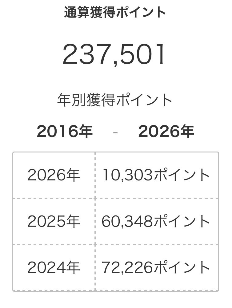 筆者の獲得楽天ポイントの画像。通算237501ポイント獲得している