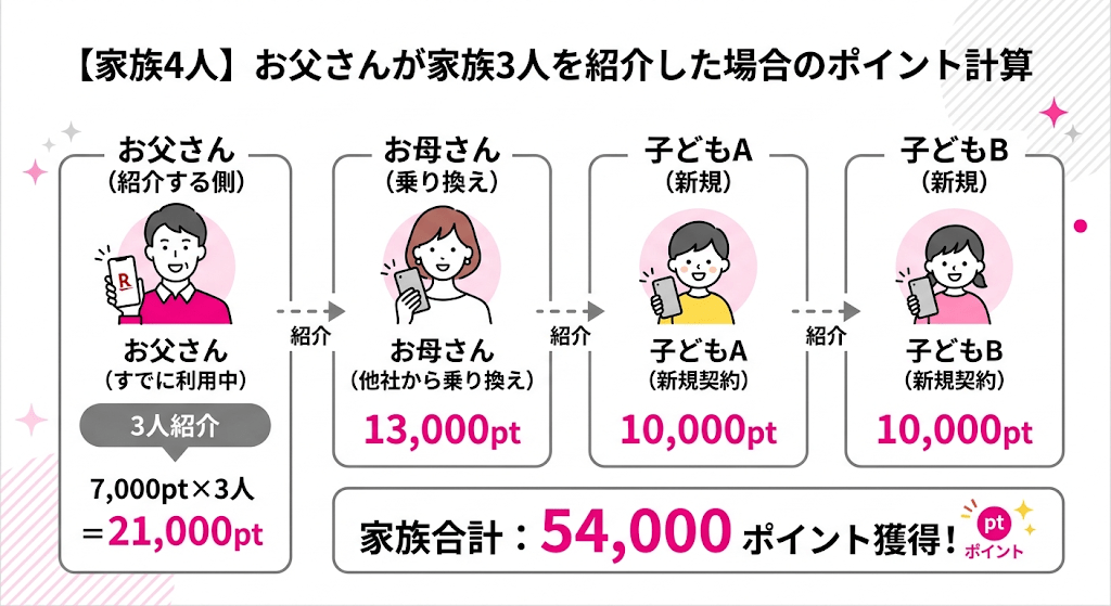 alt="お父さんが家族3人を紹介した場合の楽天モバイル紹介ピャンペーンのシミュレーション内容を説明した画像。
お父さん(紹介する側):7,000pt × 3人 = 21,000pt
お母さん(乗り換え):13,000pt
子どもA(新規):10,000pt
子どもB(新規):10,000pt
家族合計:54,000ポイント獲得!