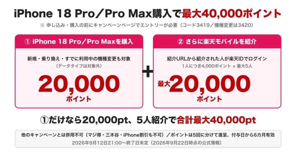 iPhone 18 Pro/Pro Maxキャンペーンの図解:①iPhone 18 ProまたはPro Max購入で20,000ポイント(新規・乗り換え・機種変更が対象)、②紹介URLから紹介された人が楽天IDでログインすると1人4,000ポイント×最大5人で最大20,000ポイント。合計最大40,000ポイント。申し込み前にエントリー必須、他のキャンペーンとは併用不可