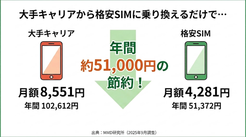大手キャリアから格安SIMに乗り換えた場合の節約額を視覚的に比較したインフォグラフィック。左側に大手キャリアの月額8,551円（年間102,612円）、右側に格安SIMの月額4,281円（年間51,372円）を配置。中央に「年間約51,000円の節約！」と大きく強調表示。出典はMMD研究所2025年9月調査。