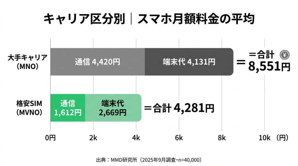 キャリア区分別のスマホ月額料金の平均を示す横棒グラフ。MMD研究所の2025年9月調査（n=40,000）のデータ。大手キャリアは通信＋通話料金4,420円、端末代込みで合計8,551円。格安SIMは通信1,612円、端末代込み合計4,281円。大手キャリアと格安SIMでは端末代込みで月額約4,200円、年間約51,000円の差がある。