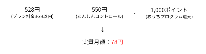最強おうちプログラムと楽天モバイルの併用時の月額イメージ画像
プラン料金(3GBまで):528円(こども割+家族割適用後)
あんしんコントロール:+550円
おうちプログラム還元:−1,000pt
→ 実質月額:78円