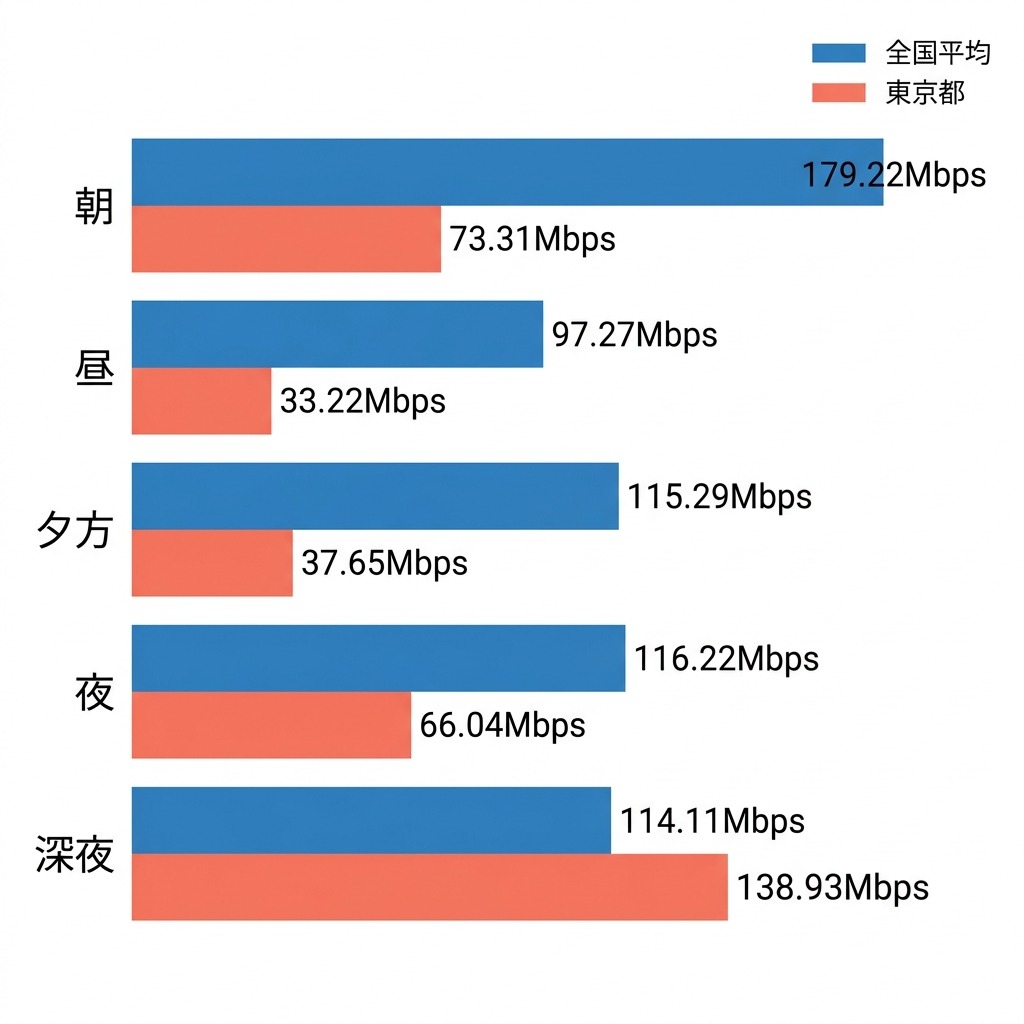 ahamoの下り速度を全国平均と東京都で時間帯別に比較した棒グラフ。昼〜夕方は東京都が全国平均の約1/3に低下するが、深夜は東京都が全国平均を上回る。
