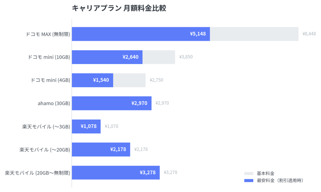 楽天モバイルとNNTTドコモのプラン別料金比較グラフ画像