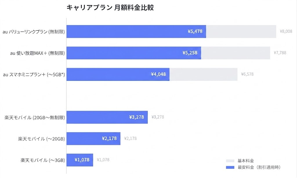 auと楽天モバイルの主要プラン別月額料金比較グラフ。横棒グラフで、割引前の基本料金(グレー)と、割引適用後の最安料金(青)を比較している。
詳細データ(キャリア・プラン別):
キャリアプラン 月額料金比較 (タイトル)
凡例: グレー=基本料金、青=最安料金(割引適用時)
au:
バリューリンクプラン(無制限):基本料金 ¥8,008、最安料金 ¥5,478
使い放題MAX+(無制限):基本料金 ¥7,788、最安料金 ¥5,258
スマホミニプラン+(〜5GB*):基本料金 ¥6,578、最安料金 ¥4,048
楽天モバイル:
20GB〜無制限:基本料金 ¥3,278、最安料金 ¥3,278(割引なし)
〜20GB:基本料金 ¥2,178、最安料金 ¥2,178(割引なし)
〜3GB:基本料金 ¥1,078、最安料金 ¥1,078(割引なし)