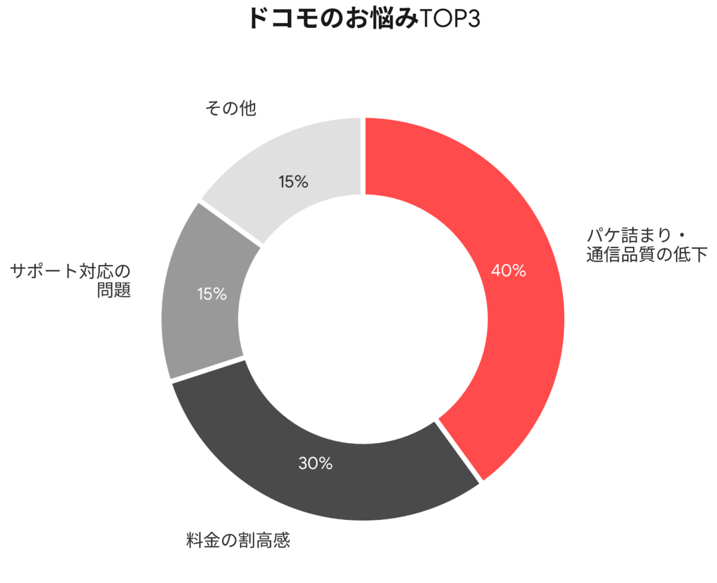 ドコモユーザーの口コミを調査結果
ドコモへの不満項目TOP3の円グラフの画像
1位通信品質の低下
2位料金の割高感
3位サポート対応の問題