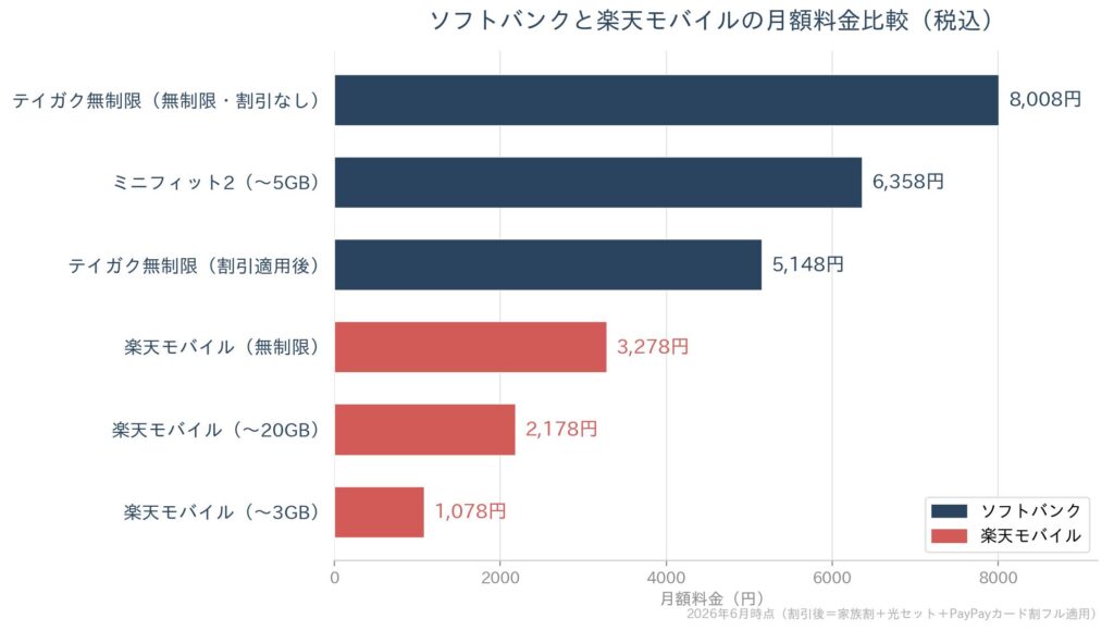 ソフトバンクと楽天モバイルの月額料金比較グラフ